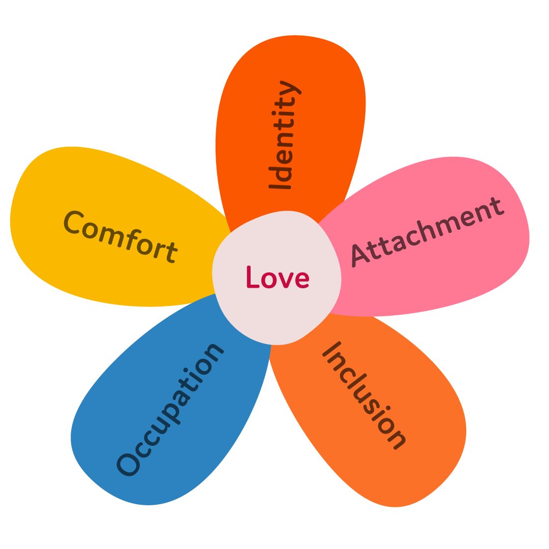 Church Farm uses Kitwood’s Flower to shape its approach to dementia care.